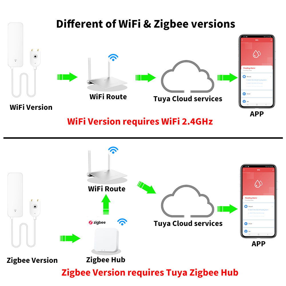 Tuya WiFi Zigbee Water Sensor  - Home Security Gadgets recension och pris